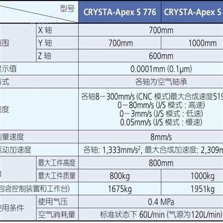 三坐标Mitutoyo三坐标CRYSTA-Apex S 7106