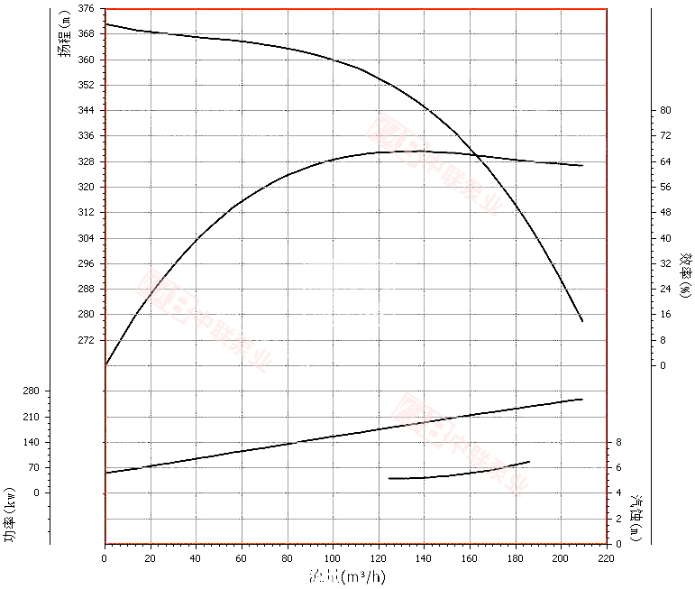 DG155-67x5型锅炉给水泵曲线图