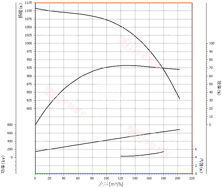 DF150-100x10型耐腐蚀多级离心泵曲线图