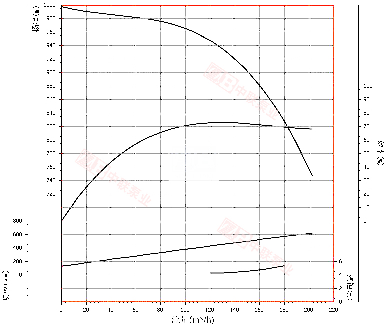DG150-100x9型锅炉给水泵曲线图