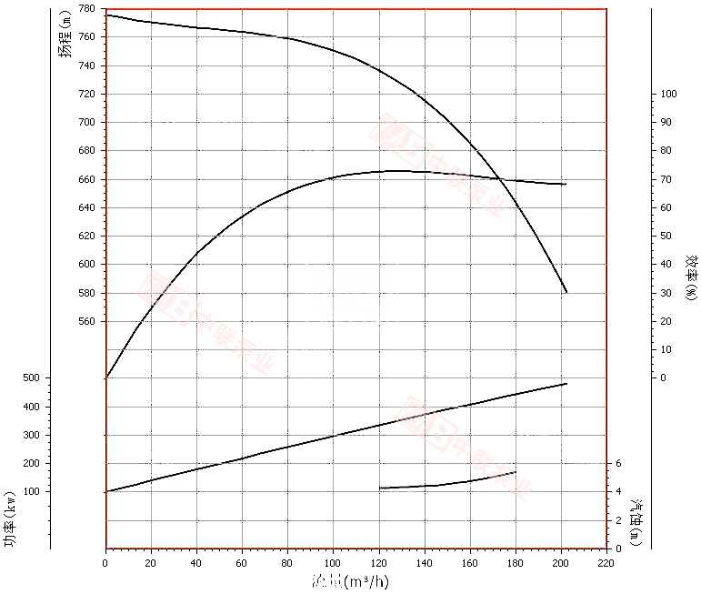 DF150-100x7型耐腐蚀多级离心泵曲线图